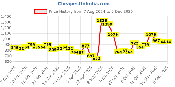 myntra.com StyleCast Cowl Neck Satin Top stylecast Price History Graph from 7 Aug 2024 to 4 Dec 2025
