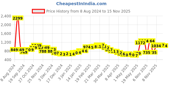 myntra.com StyleCast Cowl Neck Sleeveless Sheath Mini Dress stylecast Price History Graph from 8 Aug 2024 to 15 Nov 2025