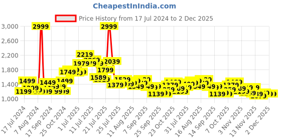 myntra.com StyleCast Cream Abstract Printed Sleeveless Maxi Dress stylecast Price History Graph from 17 Jul 2024 to 1 Dec 2025