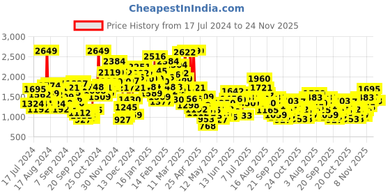 myntra.com StyleCast Cream & Brown Infant Boys Graphic Printed Cotton Rompers stylecast Price History Graph from 17 Jul 2024 to 24 Nov 2025