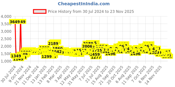 myntra.com StyleCast Cream & Red V-Neck Basic Jumpsuit stylecast Price History Graph from 30 Jul 2024 to 23 Nov 2025