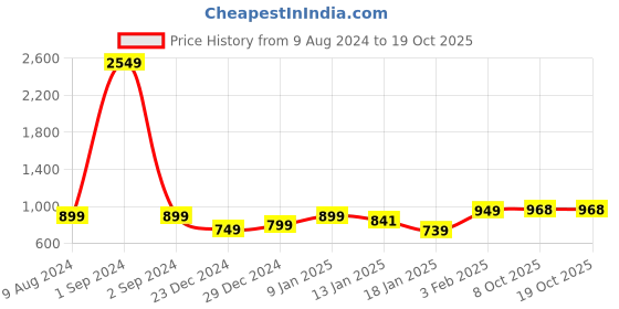 myntra.com StyleCast Cream-Coloured & Beige Colourblocked Extended Sleeves Shirt Style Top stylecast Price History Graph from 9 Aug 2024 to 18 Oct 2025
