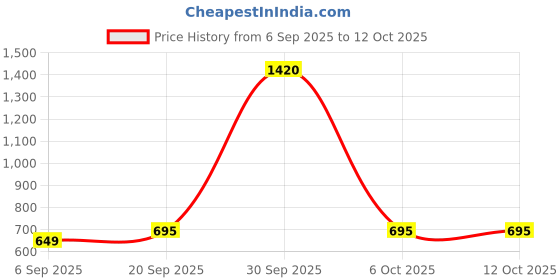 myntra.com StyleCast Cream Coloured & Blue Graphic Printed Oversized T-shirt stylecast Price History Graph from 6 Sep 2025 to 11 Oct 2025