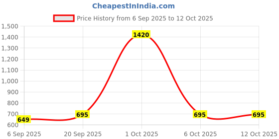 myntra.com StyleCast Cream Coloured & Orange Typography Printed Oversized T-shirt stylecast Price History Graph from 6 Sep 2025 to 11 Oct 2025