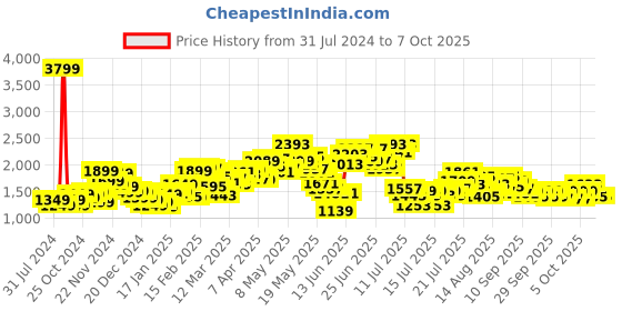 myntra.com StyleCast Cream-Coloured Colourblocked Spread Collar Tailored Jacket stylecast Price History Graph from 31 Jul 2024 to 7 Oct 2025
