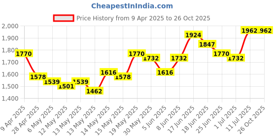 myntra.com StyleCast Cream-Coloured Embellished Shoulder Straps Maxi Bodycon Dress stylecast Price History Graph from 9 Apr 2025 to 26 Oct 2025