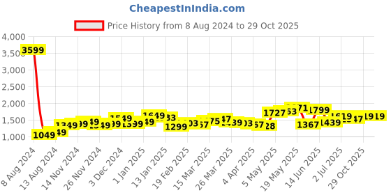 myntra.com StyleCast Cream-Coloured Embellished Shoulder Straps Tie Up Bodycon Dress stylecast Price History Graph from 8 Aug 2024 to 29 Oct 2025