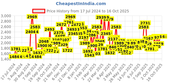 myntra.com StyleCast Cream-Coloured Girls Ruffled Flutter Sleeves A-Line Dress stylecast Price History Graph from 17 Jul 2024 to 16 Oct 2025