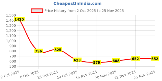 myntra.com StyleCast Cream Coloured Graphic Printed Oversized Cotton T-shirt stylecast Price History Graph from 2 Oct 2025 to 24 Nov 2025