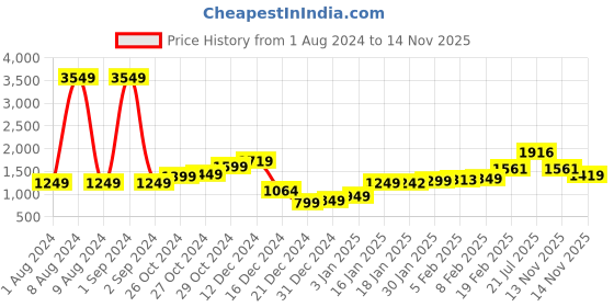 myntra.com StyleCast Cream-Coloured Halter Neck Maxi Dress stylecast Price History Graph from 1 Aug 2024 to 14 Nov 2025