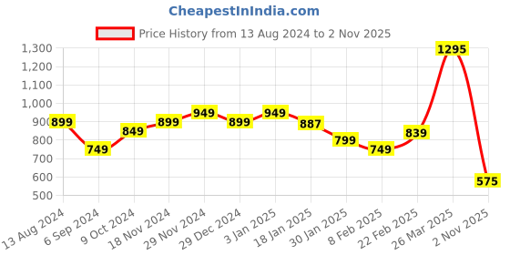 myntra.com StyleCast Cream-Coloured High Neck Long Sleeves Crop Top stylecast Price History Graph from 13 Aug 2024 to 2 Nov 2025