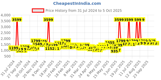myntra.com StyleCast Cream-Coloured Lapel Collar Open Front Jacket stylecast Price History Graph from 31 Jul 2024 to 5 Oct 2025