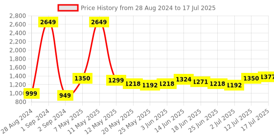 myntra.com StyleCast Cream-Coloured One-Shoulder Side Slit Bodycon Maxi Dress stylecast Price History Graph from 28 Aug 2024 to 17 Jul 2025