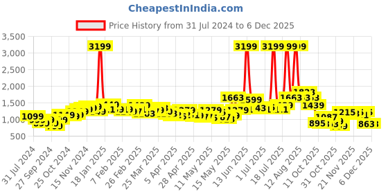 myntra.com StyleCast Cream Coloured Pencil Maxi Skirt stylecast Price History Graph from 31 Jul 2024 to 4 Dec 2025