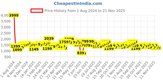 myntra.com StyleCast Cream-Coloured Printed V-Neck Bodysuit stylecast Price History Graph from 1 Aug 2024 to 20 Nov 2025
