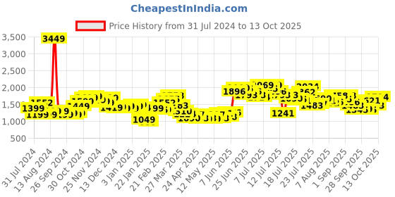 myntra.com StyleCast Cream-Coloured Round Neck Basic Jumpsuit stylecast Price History Graph from 31 Jul 2024 to 13 Oct 2025