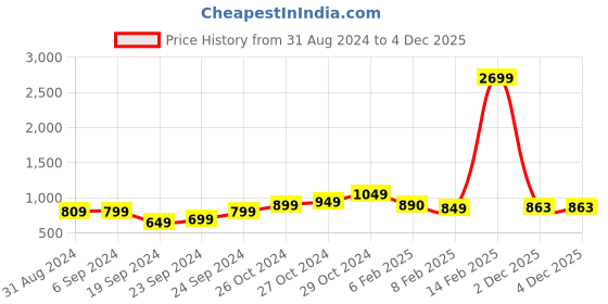 myntra.com StyleCast Cream-Coloured Round Neck Short Sleeves Top stylecast Price History Graph from 31 Aug 2024 to 2 Dec 2025