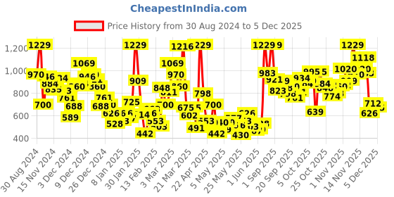 myntra.com StyleCast Cream-Coloured Round Neck Top stylecast Price History Graph from 30 Aug 2024 to 5 Dec 2025