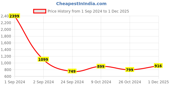 myntra.com StyleCast Cream-Coloured Self Design Flared Sleeves Shirt Style Top stylecast Price History Graph from 1 Sep 2024 to 1 Dec 2025