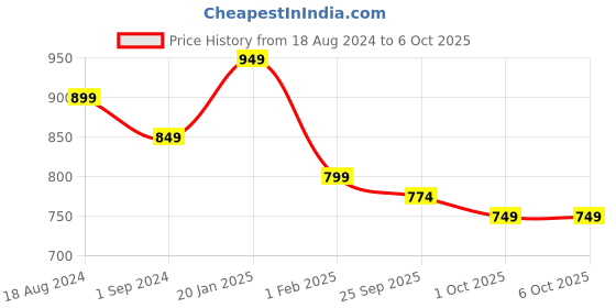 myntra.com StyleCast Cream-Coloured Self Design Tie-Up Neck Flutter Sleeves Top stylecast Price History Graph from 18 Aug 2024 to 5 Oct 2025