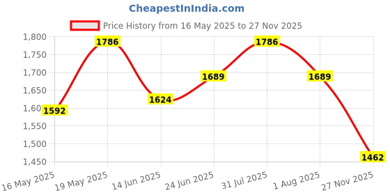 myntra.com StyleCast Cream-Coloured Shirt Collar Cuffed Sleeves Shirt Dress With Belt stylecast Price History Graph from 16 May 2025 to 27 Nov 2025