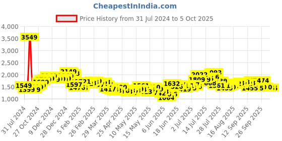 myntra.com StyleCast Cream Coloured Sleeveless Basic Jumpsuit stylecast Price History Graph from 31 Jul 2024 to 4 Oct 2025