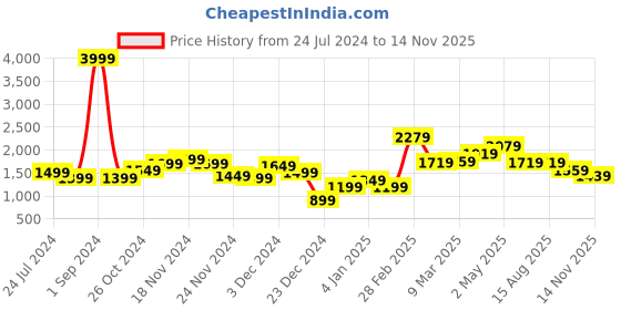 myntra.com StyleCast Cream-Coloured Solid A-Line Dress stylecast Price History Graph from 24 Jul 2024 to 14 Nov 2025