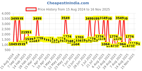 myntra.com StyleCast Cream-Coloured Square Neck Top With Skirt stylecast Price History Graph from 15 Aug 2024 to 16 Nov 2025
