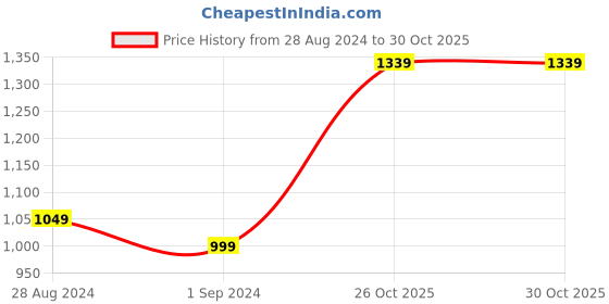 myntra.com StyleCast Cream-Coloured Strapless Bodycon Midi Dress stylecast Price History Graph from 28 Aug 2024 to 29 Oct 2025