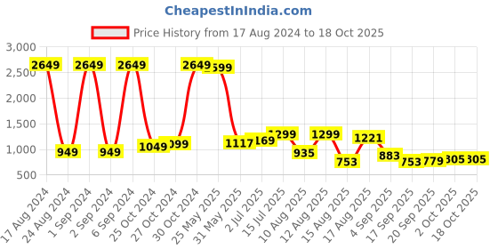 myntra.com StyleCast Cream-Coloured Strapless Fitted Corset Shapewear stylecast Price History Graph from 17 Aug 2024 to 18 Oct 2025
