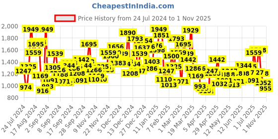 myntra.com StyleCast Cream Coloured Teen Girls Horizontal Striped Shirt Collar Top stylecast Price History Graph from 24 Jul 2024 to 1 Nov 2025