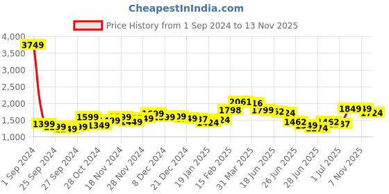 myntra.com StyleCast Cream-Coloured V-Neck Puff Sleeves Gathered Wrap Midi Dress stylecast Price History Graph from 1 Sep 2024 to 13 Nov 2025