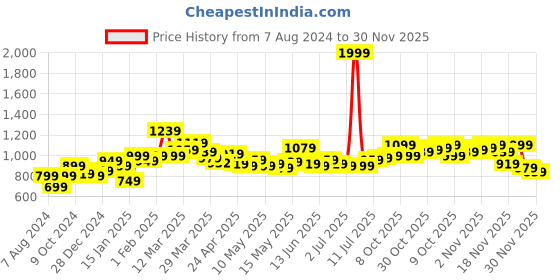 myntra.com StyleCast Cream Round Neck Sleeveless Bodysuit stylecast Price History Graph from 7 Aug 2024 to 30 Nov 2025