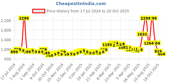 myntra.com StyleCast Cream Shoulder Straps Bodycon Maxi Dress stylecast Price History Graph from 17 Jul 2024 to 18 Oct 2025