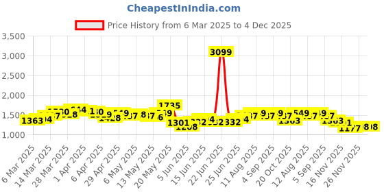 myntra.com StyleCast Crop Shoulder Straps Top & Mini Skirt stylecast Price History Graph from 6 Mar 2025 to 4 Dec 2025
