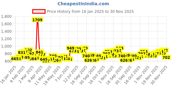 myntra.com StyleCast Crop Sweater stylecast Price History Graph from 16 Jan 2025 to 30 Nov 2025