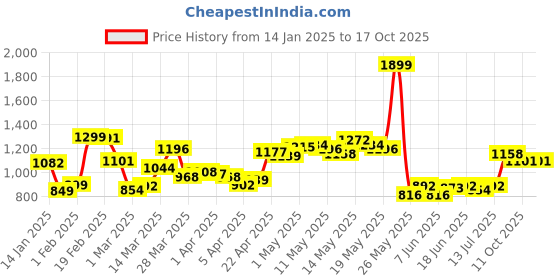 myntra.com StyleCast Crop Sweater stylecast Price History Graph from 14 Jan 2025 to 16 Oct 2025