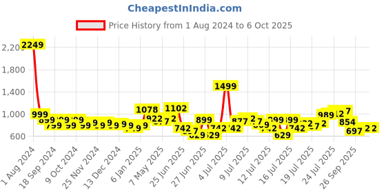 myntra.com StyleCast Crop Top stylecast Price History Graph from 1 Aug 2024 to 4 Oct 2025