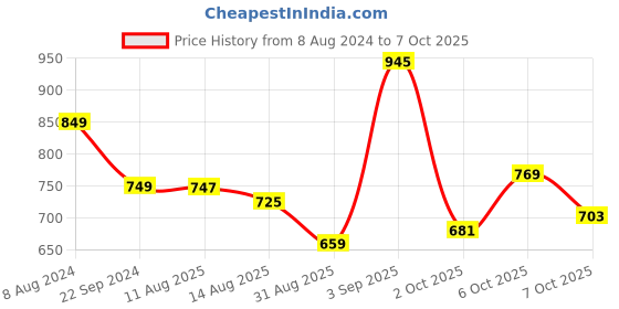 myntra.com StyleCast Crop Top stylecast Price History Graph from 8 Aug 2024 to 7 Oct 2025