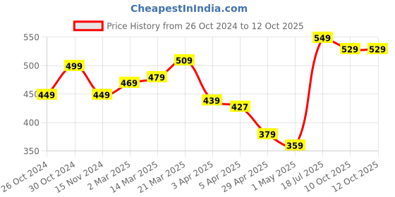 myntra.com StyleCast Crop Top stylecast Price History Graph from 26 Oct 2024 to 12 Oct 2025