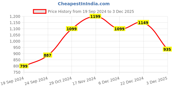 myntra.com StyleCast Crop Top stylecast Price History Graph from 19 Sep 2024 to 3 Dec 2025