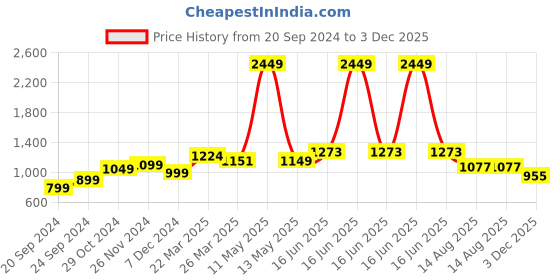 myntra.com StyleCast Crop Top stylecast Price History Graph from 20 Sep 2024 to 3 Dec 2025