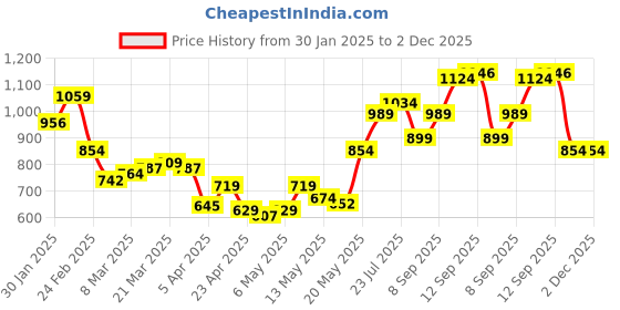 myntra.com StyleCast Crop Top stylecast Price History Graph from 30 Jan 2025 to 29 Nov 2025