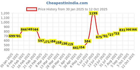 myntra.com StyleCast Crop Top stylecast Price History Graph from 30 Jan 2025 to 12 Oct 2025
