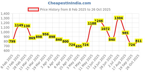 myntra.com StyleCast Crop Top stylecast Price History Graph from 8 Feb 2025 to 26 Oct 2025