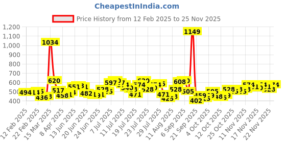 myntra.com StyleCast Crop Top stylecast Price History Graph from 12 Feb 2025 to 25 Nov 2025