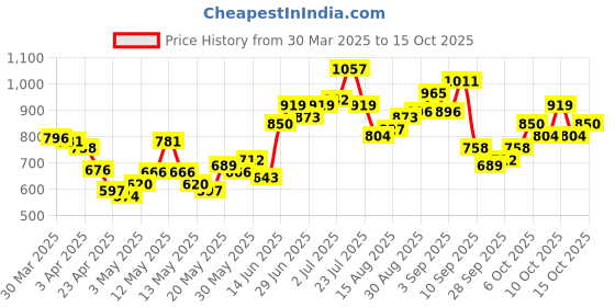 myntra.com StyleCast Crop Top stylecast Price History Graph from 30 Mar 2025 to 15 Oct 2025