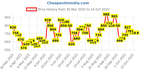 myntra.com StyleCast Crop Top stylecast Price History Graph from 30 Mar 2025 to 14 Oct 2025