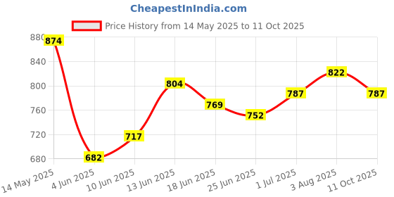 myntra.com StyleCast Crop Top stylecast Price History Graph from 14 May 2025 to 10 Oct 2025