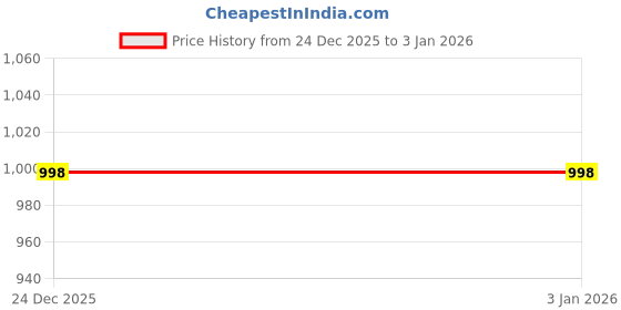 myntra.com StyleCast Crop Top stylecast Price History Graph from 24 Dec 2025 to 1 Jan 2026